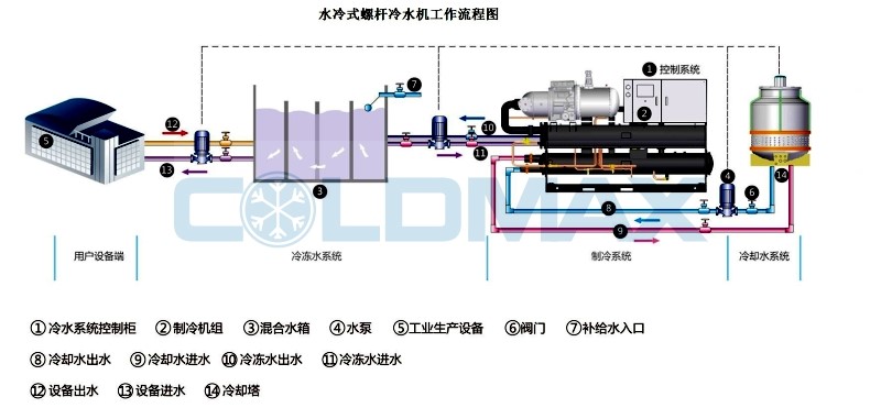 冷水機12